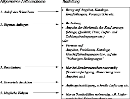Verlangtes und unverlangtes angebot beispiel ~ begriff was ist ein angebot. Der Kaufvertrag Und Der Damit Verbundene Schriftverkehr Referat