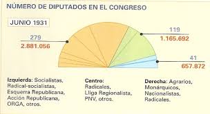 La II República (1931-36)