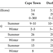 With local style at the forefront. Pdf The Incidence Of Skin Cancer In Relation To Climate Change In South Africa
