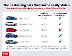 Read full review watch video. How Easy Is It To Steal Your Car Which News