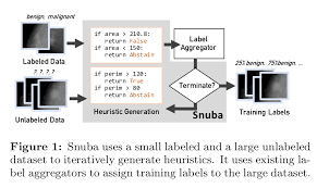 There are complex parts in human eye. Snuba Automating Weak Supervision To Label Training Data The Morning Paper