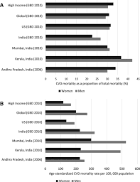 Cardiovascular Diseases In India Circulation