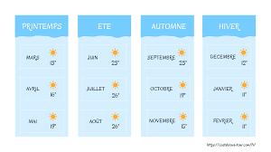 Costa brava sea temperature forecast. Meteo Et Temperatures Sur La Costa Brava Costa Brava Tour