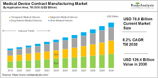 Medical Device Contract Manufacturing ...