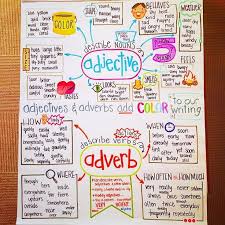 Adverb Anchor Chart Grammar Anchor Charts Classroom