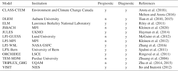 Cerchi un programma semplice e veloce per preparare preventivi chiari e professionali? Essd The Global Methane Budget 2000 2017