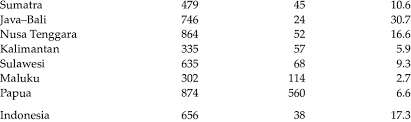 Demikian contoh format sk pengangkatan/penunjukan kader posyandu desa terbaru posyandu 2017 sk kader posyandu 2019 contoh sk kader posyandu pdf contoh sk posyandu lansia 2020 sk. Number Of Puskesmas And Posyandu Per Million People By Region 2018 No Download Scientific Diagram