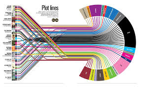 Plot Lines What Makes A Prize Winning Novel Infographic Data Visualization Information Graphics