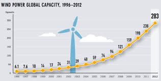 wind power global capacity growth renewable energy facts