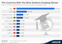 Chart The Countries With The Most Students Studying Abroad