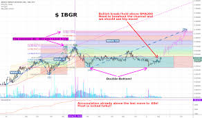 Trader Doebop97 Trading Ideas Charts Tradingview