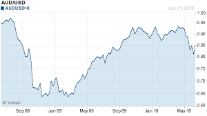 Australian Dollar Forex Blog