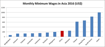 Most minimum wage increases, whether authorized on the state, county or city level, took effect on january 1, 2017, but keep in mind that some laws will in these counties, minimum wage workers will be entitled to at least $10.00 per hour, beginning on july 1, 2017. Savvy Garments Hangzhou Blog China Labour Costs Increase Declined