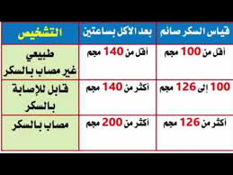 ومن الجدير بالذكر أن مرضى. Ø§Ù„Ø³ÙƒØ± Ø§Ù„Ø·Ø¨ÙŠØ¹ÙŠ Ø¨Ø¹Ø¯ Ø§Ù„Ø§ÙƒÙ„