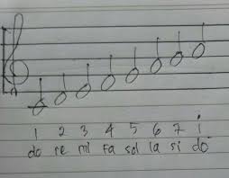 Jenis tangga nada ini lumayan banyak dipakai untuk jenis lagu rohani jazz blues pop dan beberapa rock. Gambar Tangga Nada C Mayor Cara Golden