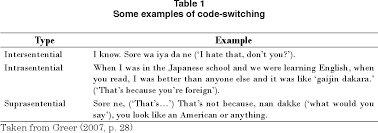 Indgår i serie duisburg papers on research in language and culture. Code Switching In The Efl Classroom Friend Or Foe Semantic Scholar