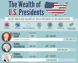 The Wealth of U.S. Presidents | TitleMax