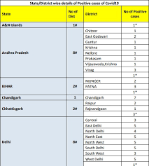 District Wise Covid 19 Positive Cases In India Check Complete List India News India Tv