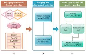 Mathematics Free Full Text Prediction Of Extracellular Matrix Proteins By Fusing Multiple Feature Information Elastic Net And Random Forest Algorithm Html
