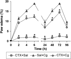 Fpb dari 64 dan 48 adalah 24 =16. Crotoxin Is Responsible For The Long Lasting Anti Inflammatory Effect Of Crotalus Durissus Terrificus Snake Venom Involvement Of Formyl Peptide Receptors Sciencedirect