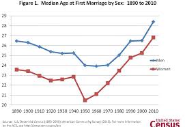 Interesting Chart On Age As People Marry Planning