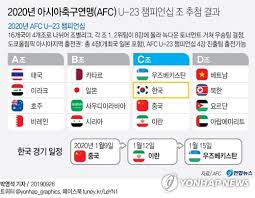 김학범호는 지난달 30일 도쿄올림픽에 나설 엔트리 18명(와일드카드 3명 포함)의 명단을 발표했지만, 당일 밤 국제축구연맹(fifa)이 보내온 공문 내용에 따라 최종 엔트리를 22명으로 4명을 더 늘렸다. Www Radiokorea Com Images News 2019 09 26 32572