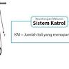 Bidang miring memiliki keuntungan mekanis yang merupakan perbandingan antara berat beban dan gaya, atau katrol tetap tunggal gaya kuasa yang digunakan untuk menarik beban sama dengan besar bebannya (w. 1