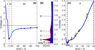 I only hear it's possible to charge one if you use 4.2v, but that's only, because a higher voltage means higher current and therefor it could overheat and of course if you charge it for too long it will break it, because you are stressing. Mechanism Of The Entire Overdischarge Process And Overdischarge Induced Internal Short Circuit In Lithium Ion Batteries Scientific Reports