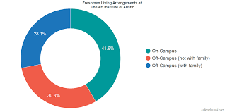 Check spelling or type a new query. Campus Student Life At The Art Institute Of Austin