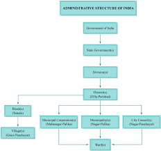 Clean Political Structure Of India Flow Chart Of Indian