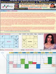 Sridevi Cine Actress Horoscope Analysis Case Study