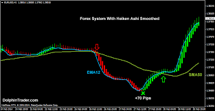 Trend Trading With Smoothed Heiken Ashi Candlesticks Forex