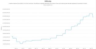 Bitcoin Mining Difficulty Sees Sudden Drop