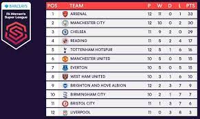 The current and complete premier league table & standings for the 2020/2021 season, updated instantly after every game. A Look At The Barclays Fa Women S Super League Title Race Goal Com