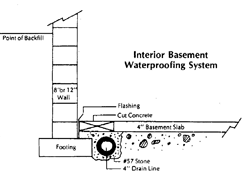 No Digging Waterproofing Solution Blacks Waterproofing