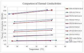 thermal conductivity of ethylene glycol water mixtures