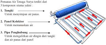 Wika solar water heater merupakan pemanas air dengan bantuan sinar matahari yang bekerja dengan prinsip thermoshipon. Wika Solar