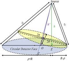 Two gmx detectors were used to count the same sources in the same geometry. New Mathematical Approach To Calculate The Geometrical Efficiency Using Different Radioactive Sources With Gamma Ray Cylindrical Shape Detectors Sciencedirect