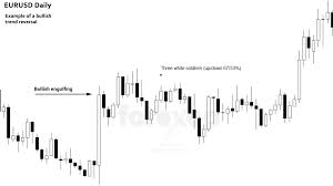 Three White Soldiers Chart Pattern Forex Opportunities