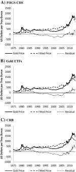 The price of gold has virtually experienced a surge in recent years. The Gold Price In Times Of Crisis Sciencedirect