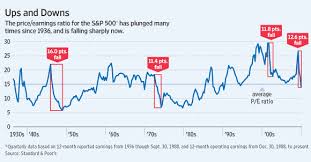 Abreast Of The Market The Decline Of The P E Ratio Wsj