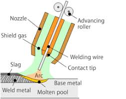 Welding Research And Development Osaka Fuji Corporation Overlay Welding Thermal Spraying Machining Technology
