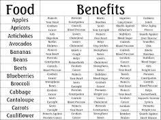 Vegetables And Their Benefits Chart Nutrition Chart