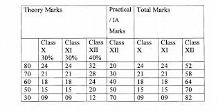 The committee finalised a 30:30:40 formula for preparation class 12th results. Cbse Class 12 Result 2021 Evaluation Criteria Live Results Based On Three Year Performance