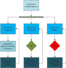 We did not find results for: Speicherprogrammierbare Steuerung Sps Hermos Automation