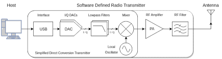 You can find schematics online for building your own transmatch, from simple to elaborate as you desire. Luaradio New To Sdr