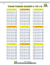 Times Tables Charts Up To 12 Times Table