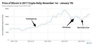 This causes the buyer demand for btc to increase all around, leading the price to spike rapidly. New Research Shows Why The Bitcoin Price May Skyrocket Later This Year
