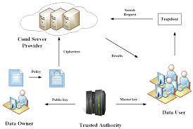 Figure 1 from fully homomorphic encryption cryptography s holy. Cryptography Free Full Text Privacy Preserving And Efficient Public Key Encryption With Keyword Search Based On Cp Abe In Cloud Html