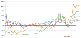 Stock Index Chart Example Vega